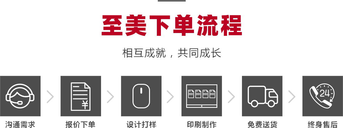 至美下單流程-相互成就，共同成長